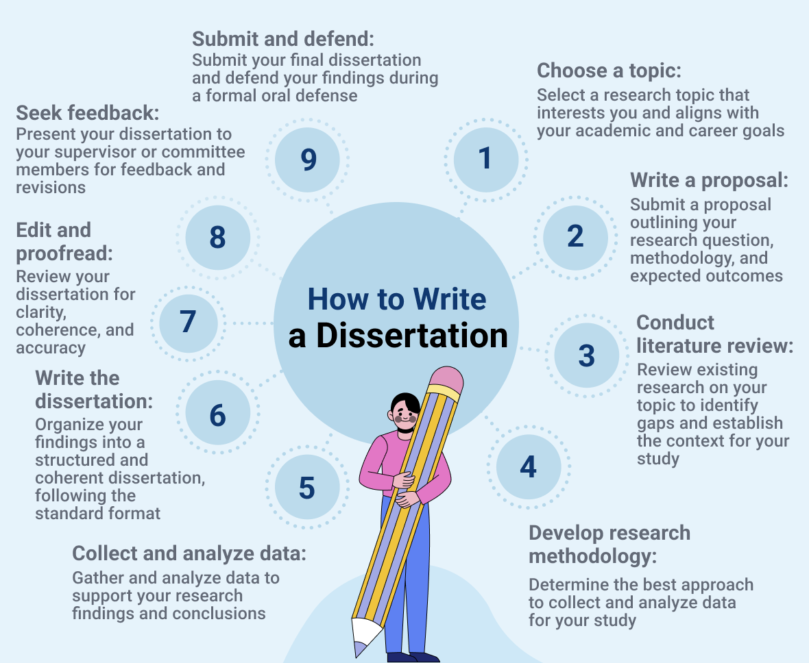 how to write a dissertation