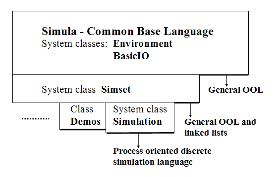 simula