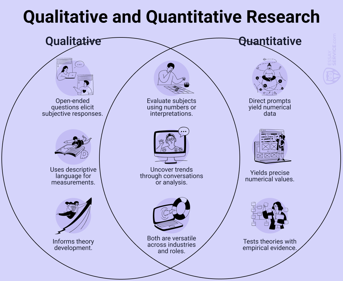 Qualitative and Quantitative Research